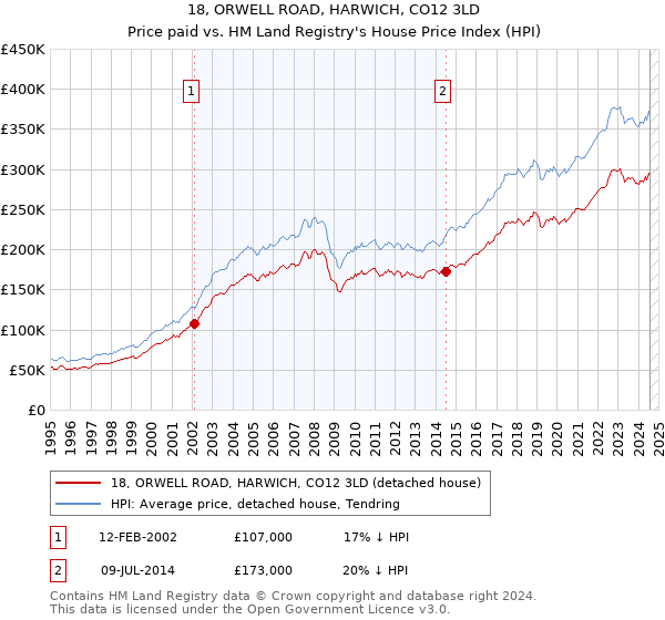 18, ORWELL ROAD, HARWICH, CO12 3LD: Price paid vs HM Land Registry's House Price Index