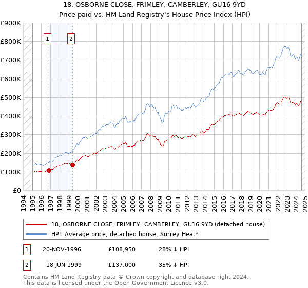 18, OSBORNE CLOSE, FRIMLEY, CAMBERLEY, GU16 9YD: Price paid vs HM Land Registry's House Price Index