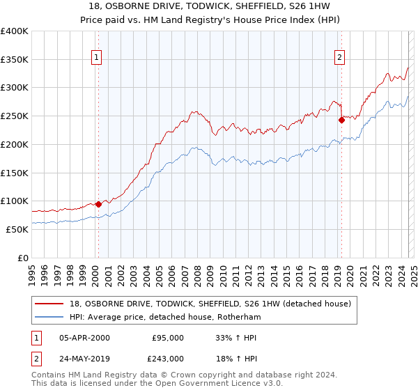 18, OSBORNE DRIVE, TODWICK, SHEFFIELD, S26 1HW: Price paid vs HM Land Registry's House Price Index