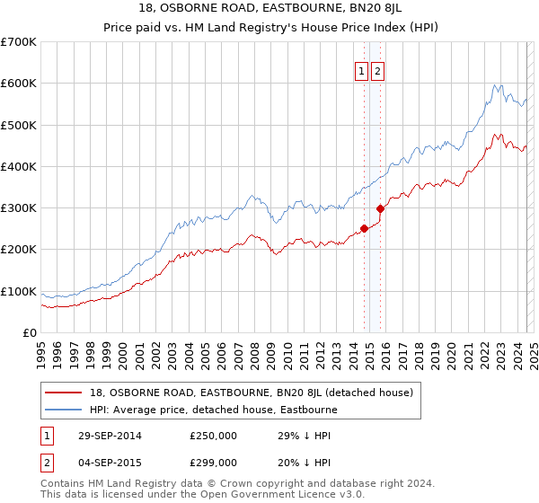 18, OSBORNE ROAD, EASTBOURNE, BN20 8JL: Price paid vs HM Land Registry's House Price Index