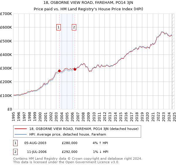 18, OSBORNE VIEW ROAD, FAREHAM, PO14 3JN: Price paid vs HM Land Registry's House Price Index