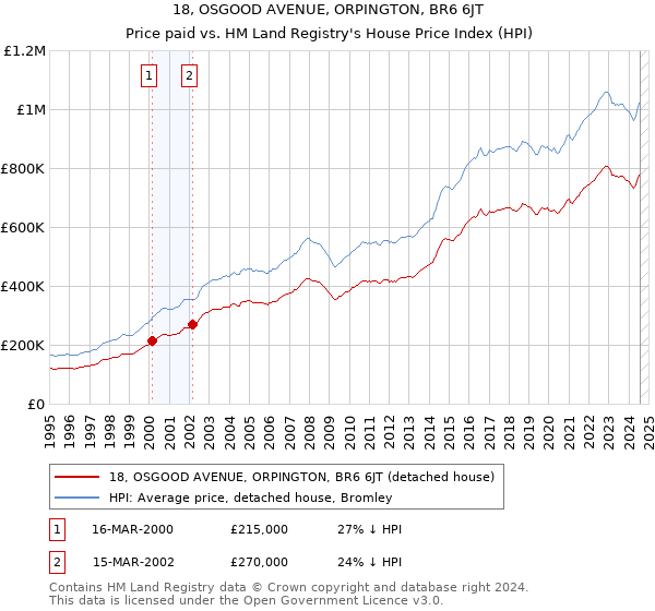 18, OSGOOD AVENUE, ORPINGTON, BR6 6JT: Price paid vs HM Land Registry's House Price Index