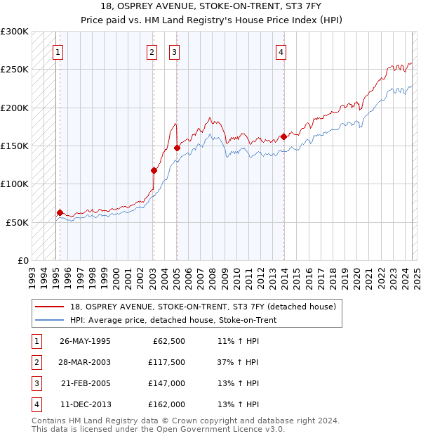 18, OSPREY AVENUE, STOKE-ON-TRENT, ST3 7FY: Price paid vs HM Land Registry's House Price Index