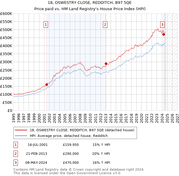 18, OSWESTRY CLOSE, REDDITCH, B97 5QE: Price paid vs HM Land Registry's House Price Index