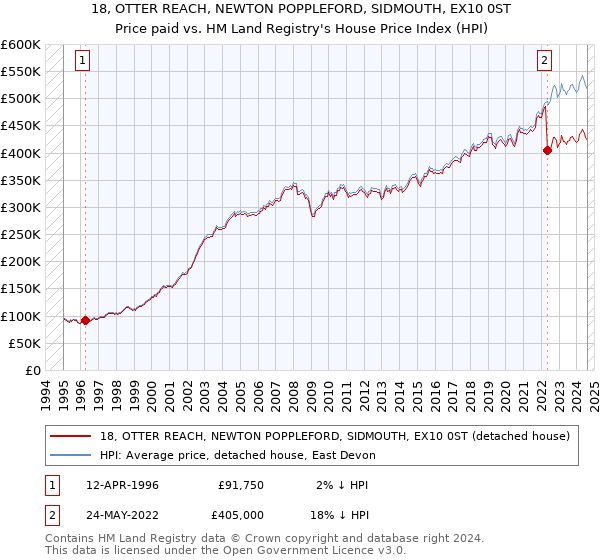 18, OTTER REACH, NEWTON POPPLEFORD, SIDMOUTH, EX10 0ST: Price paid vs HM Land Registry's House Price Index