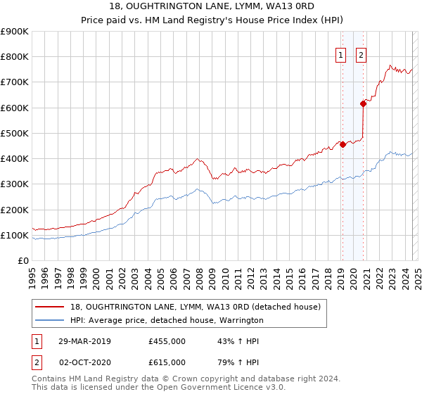 18, OUGHTRINGTON LANE, LYMM, WA13 0RD: Price paid vs HM Land Registry's House Price Index