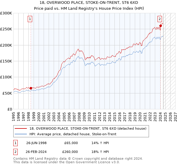 18, OVERWOOD PLACE, STOKE-ON-TRENT, ST6 6XD: Price paid vs HM Land Registry's House Price Index