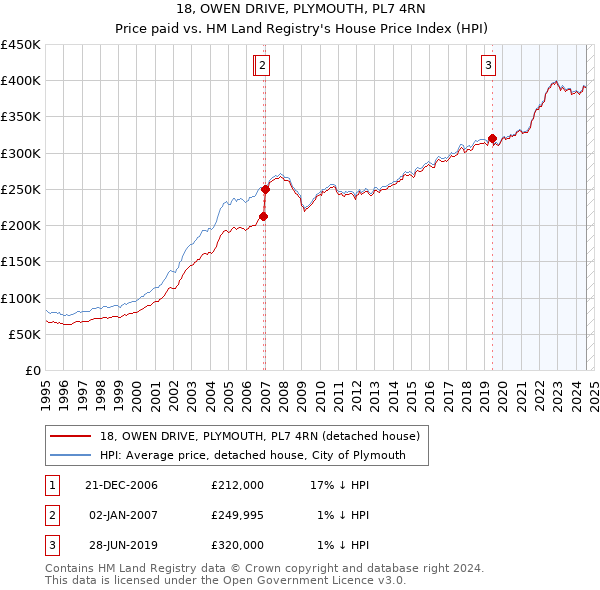 18, OWEN DRIVE, PLYMOUTH, PL7 4RN: Price paid vs HM Land Registry's House Price Index