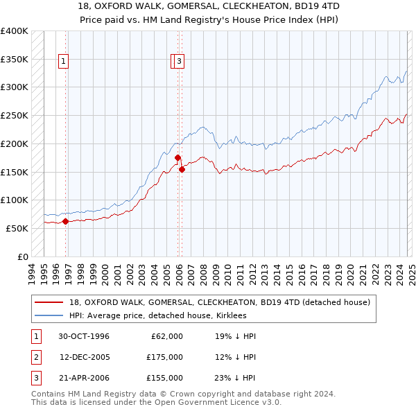 18, OXFORD WALK, GOMERSAL, CLECKHEATON, BD19 4TD: Price paid vs HM Land Registry's House Price Index