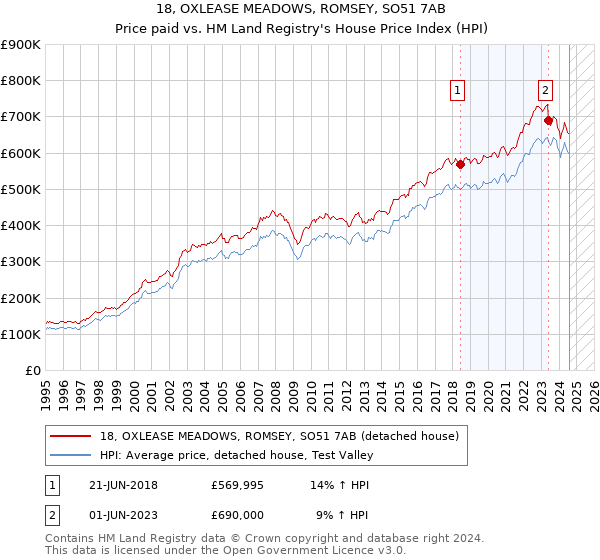 18, OXLEASE MEADOWS, ROMSEY, SO51 7AB: Price paid vs HM Land Registry's House Price Index