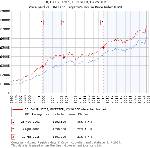 18, OXLIP LEYES, BICESTER, OX26 3ED: Price paid vs HM Land Registry's House Price Index