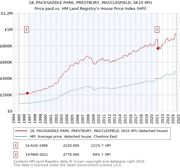 18, PACKSADDLE PARK, PRESTBURY, MACCLESFIELD, SK10 4PU: Price paid vs HM Land Registry's House Price Index