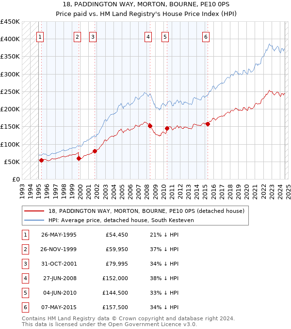 18, PADDINGTON WAY, MORTON, BOURNE, PE10 0PS: Price paid vs HM Land Registry's House Price Index