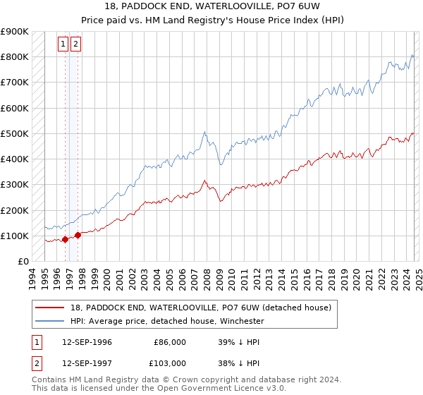 18, PADDOCK END, WATERLOOVILLE, PO7 6UW: Price paid vs HM Land Registry's House Price Index