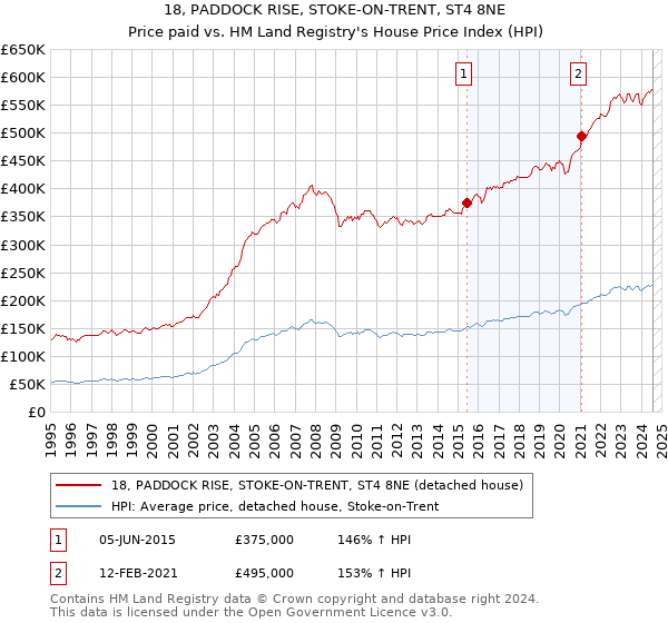 18, PADDOCK RISE, STOKE-ON-TRENT, ST4 8NE: Price paid vs HM Land Registry's House Price Index