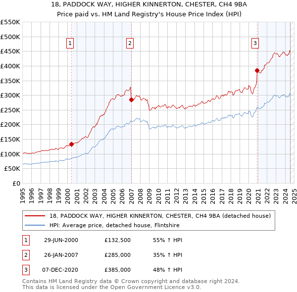 18, PADDOCK WAY, HIGHER KINNERTON, CHESTER, CH4 9BA: Price paid vs HM Land Registry's House Price Index