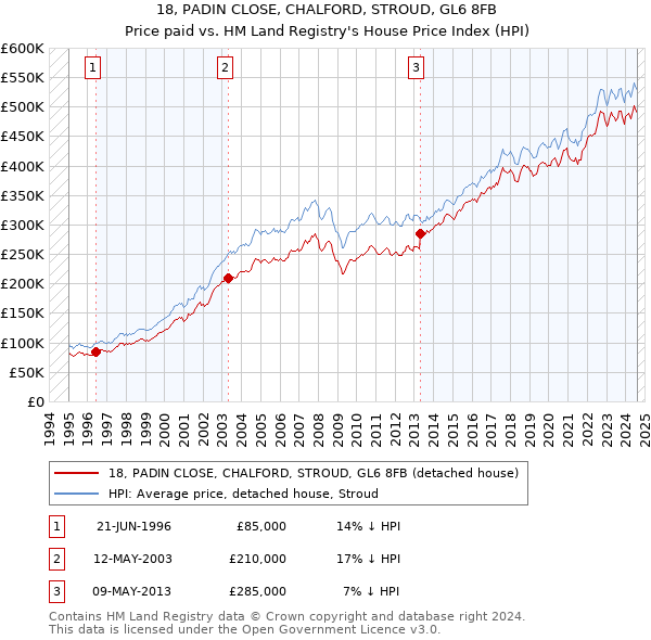 18, PADIN CLOSE, CHALFORD, STROUD, GL6 8FB: Price paid vs HM Land Registry's House Price Index