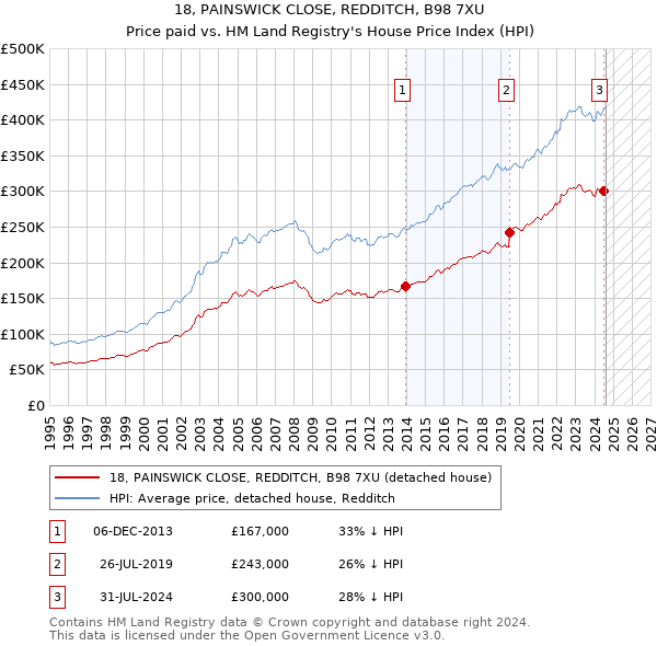 18, PAINSWICK CLOSE, REDDITCH, B98 7XU: Price paid vs HM Land Registry's House Price Index