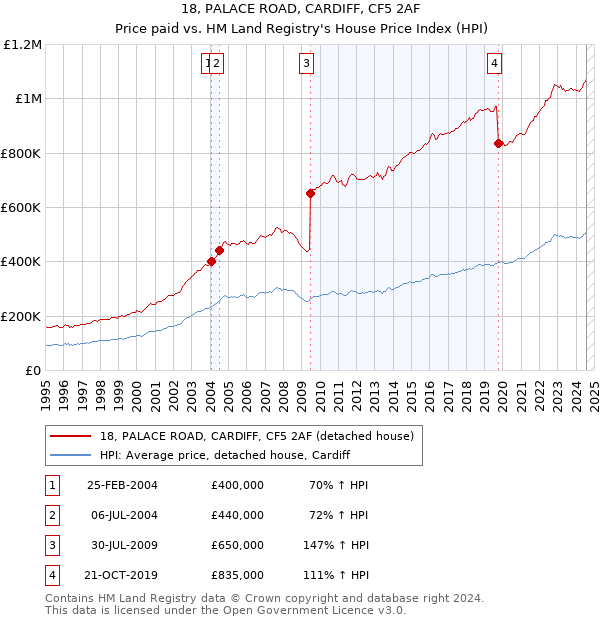 18, PALACE ROAD, CARDIFF, CF5 2AF: Price paid vs HM Land Registry's House Price Index