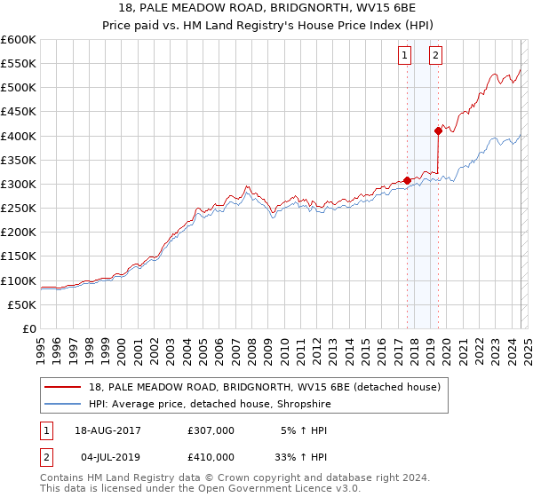 18, PALE MEADOW ROAD, BRIDGNORTH, WV15 6BE: Price paid vs HM Land Registry's House Price Index