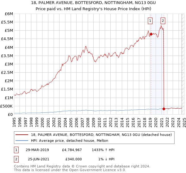 18, PALMER AVENUE, BOTTESFORD, NOTTINGHAM, NG13 0GU: Price paid vs HM Land Registry's House Price Index