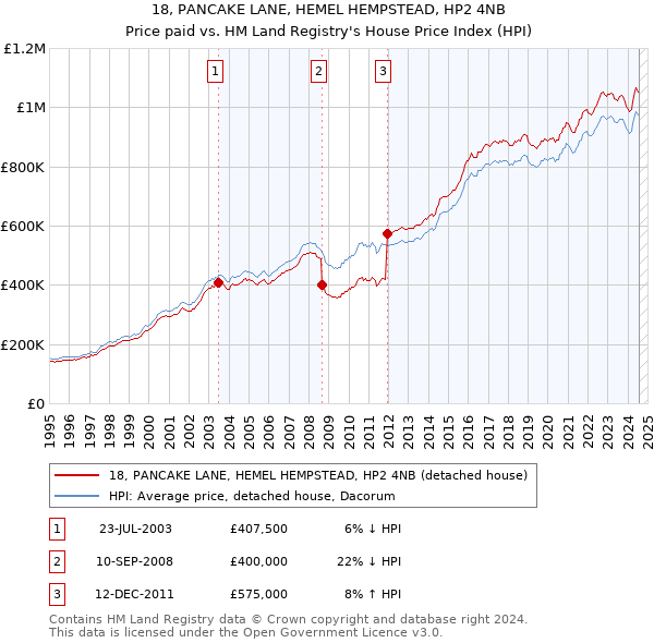 18, PANCAKE LANE, HEMEL HEMPSTEAD, HP2 4NB: Price paid vs HM Land Registry's House Price Index