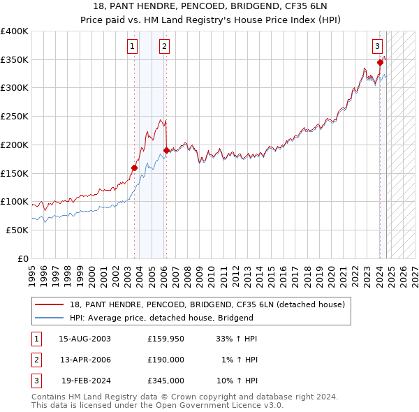 18, PANT HENDRE, PENCOED, BRIDGEND, CF35 6LN: Price paid vs HM Land Registry's House Price Index