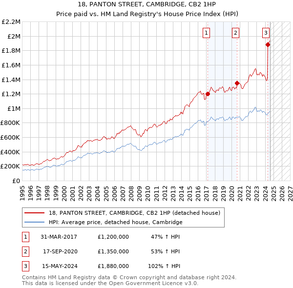 18, PANTON STREET, CAMBRIDGE, CB2 1HP: Price paid vs HM Land Registry's House Price Index