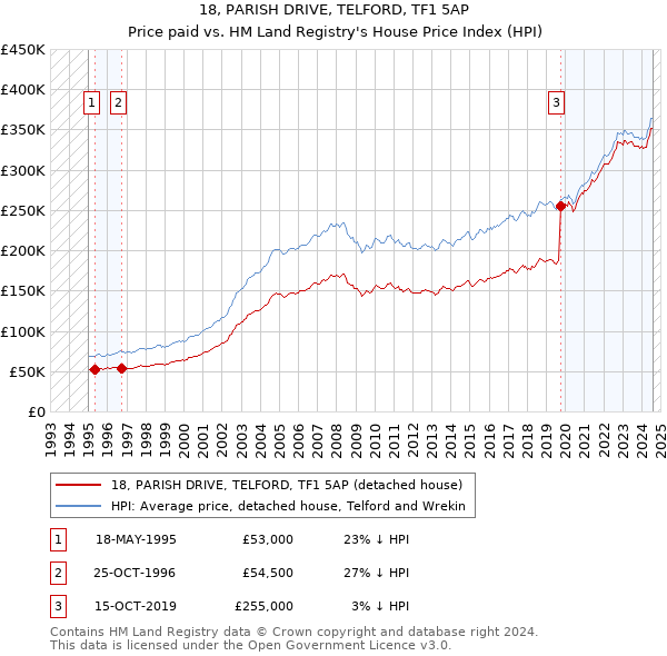 18, PARISH DRIVE, TELFORD, TF1 5AP: Price paid vs HM Land Registry's House Price Index