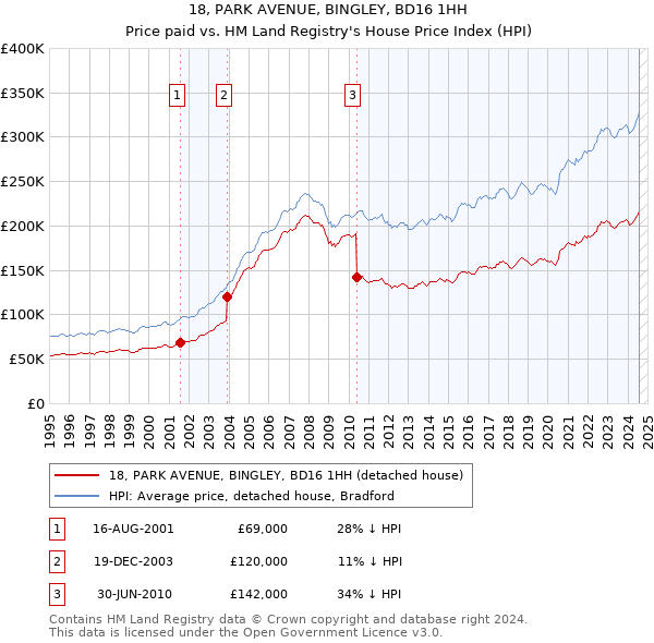 18, PARK AVENUE, BINGLEY, BD16 1HH: Price paid vs HM Land Registry's House Price Index