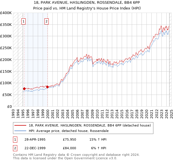 18, PARK AVENUE, HASLINGDEN, ROSSENDALE, BB4 6PP: Price paid vs HM Land Registry's House Price Index