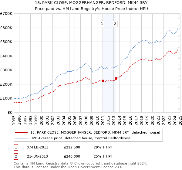 18, PARK CLOSE, MOGGERHANGER, BEDFORD, MK44 3RY: Price paid vs HM Land Registry's House Price Index