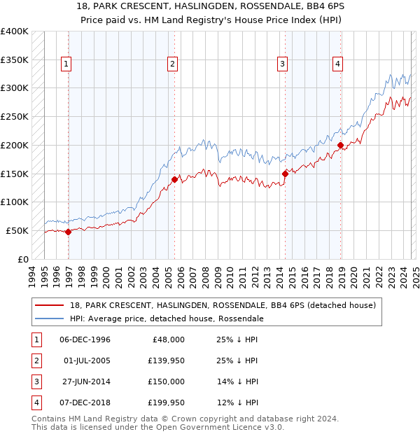 18, PARK CRESCENT, HASLINGDEN, ROSSENDALE, BB4 6PS: Price paid vs HM Land Registry's House Price Index