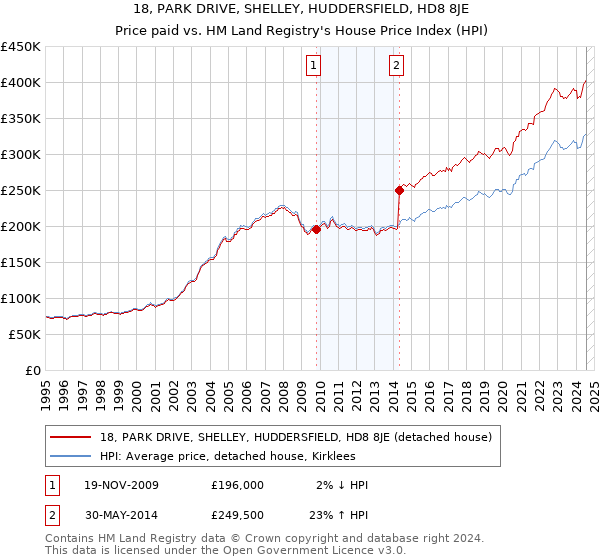 18, PARK DRIVE, SHELLEY, HUDDERSFIELD, HD8 8JE: Price paid vs HM Land Registry's House Price Index