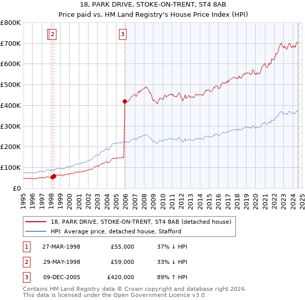 18, PARK DRIVE, STOKE-ON-TRENT, ST4 8AB: Price paid vs HM Land Registry's House Price Index