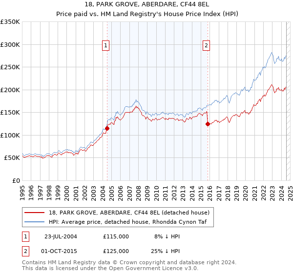 18, PARK GROVE, ABERDARE, CF44 8EL: Price paid vs HM Land Registry's House Price Index