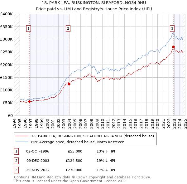 18, PARK LEA, RUSKINGTON, SLEAFORD, NG34 9HU: Price paid vs HM Land Registry's House Price Index