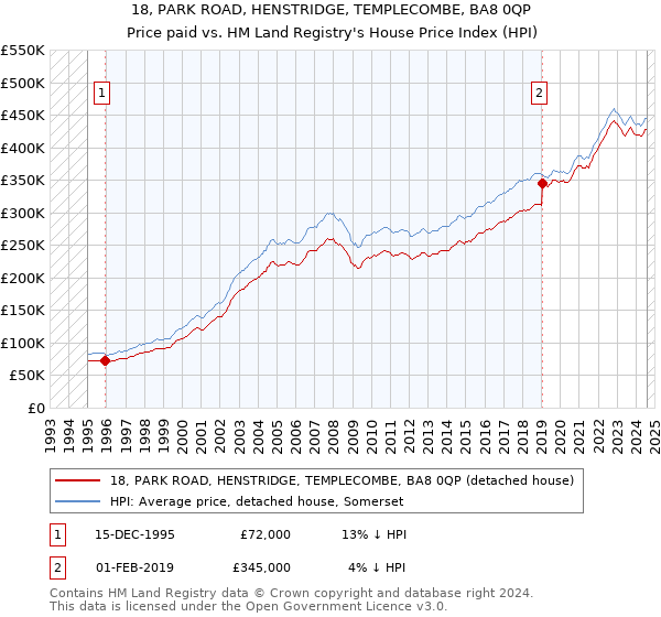 18, PARK ROAD, HENSTRIDGE, TEMPLECOMBE, BA8 0QP: Price paid vs HM Land Registry's House Price Index