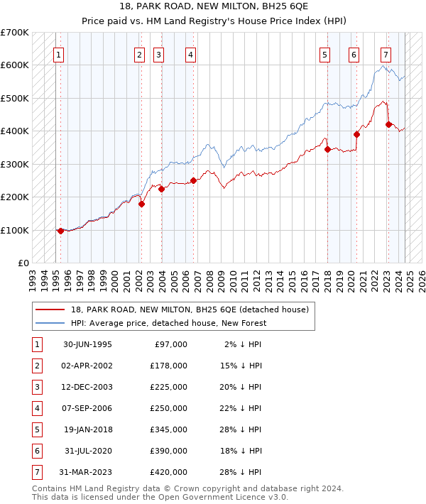 18, PARK ROAD, NEW MILTON, BH25 6QE: Price paid vs HM Land Registry's House Price Index