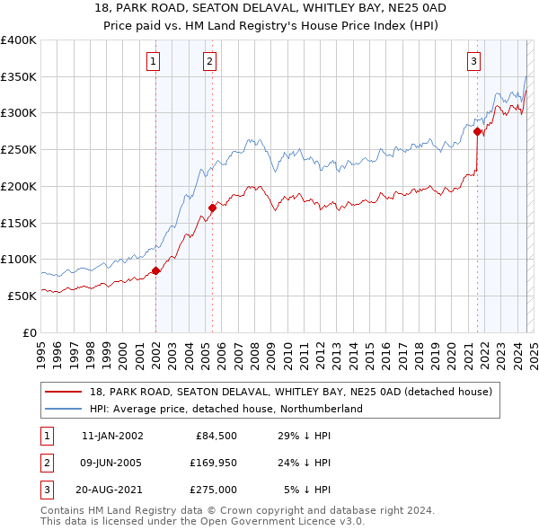 18, PARK ROAD, SEATON DELAVAL, WHITLEY BAY, NE25 0AD: Price paid vs HM Land Registry's House Price Index