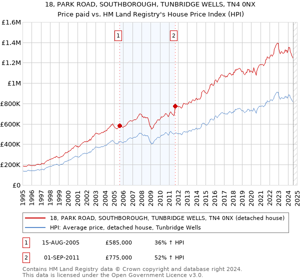 18, PARK ROAD, SOUTHBOROUGH, TUNBRIDGE WELLS, TN4 0NX: Price paid vs HM Land Registry's House Price Index