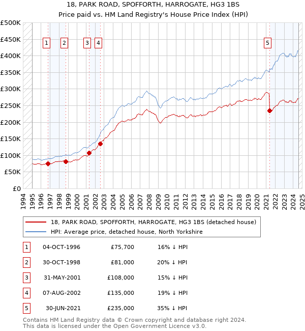 18, PARK ROAD, SPOFFORTH, HARROGATE, HG3 1BS: Price paid vs HM Land Registry's House Price Index