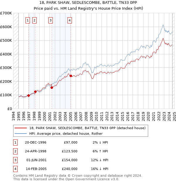 18, PARK SHAW, SEDLESCOMBE, BATTLE, TN33 0PP: Price paid vs HM Land Registry's House Price Index