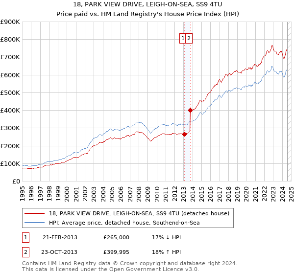 18, PARK VIEW DRIVE, LEIGH-ON-SEA, SS9 4TU: Price paid vs HM Land Registry's House Price Index