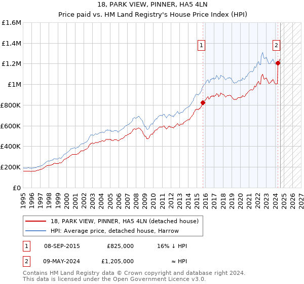 18, PARK VIEW, PINNER, HA5 4LN: Price paid vs HM Land Registry's House Price Index