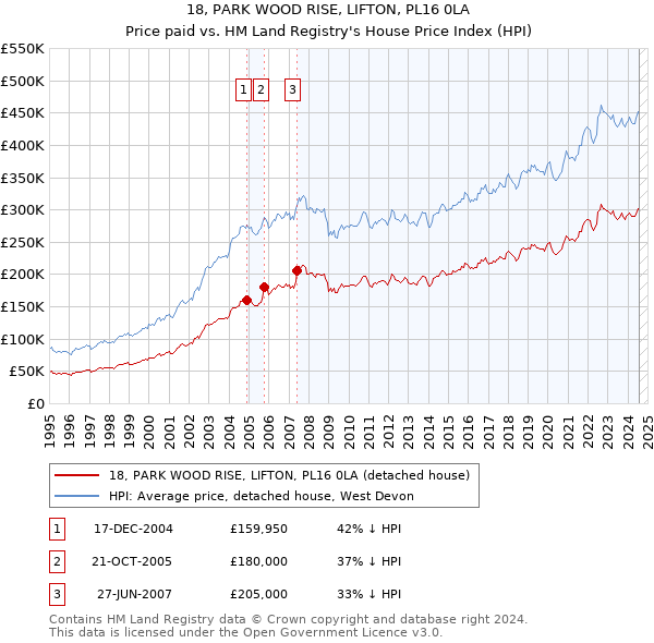 18, PARK WOOD RISE, LIFTON, PL16 0LA: Price paid vs HM Land Registry's House Price Index