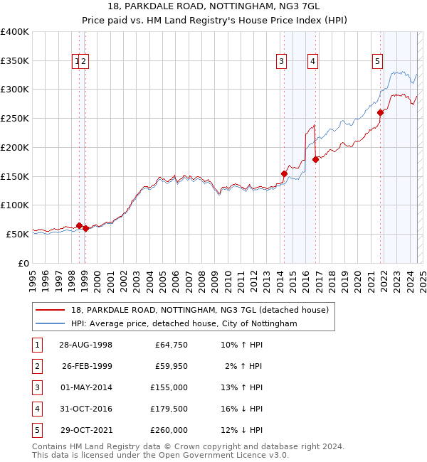 18, PARKDALE ROAD, NOTTINGHAM, NG3 7GL: Price paid vs HM Land Registry's House Price Index