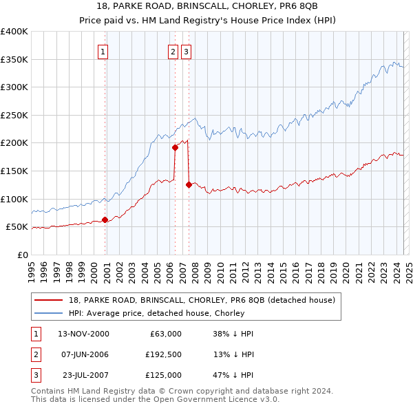 18, PARKE ROAD, BRINSCALL, CHORLEY, PR6 8QB: Price paid vs HM Land Registry's House Price Index