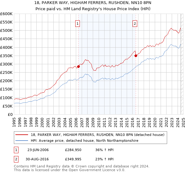 18, PARKER WAY, HIGHAM FERRERS, RUSHDEN, NN10 8PN: Price paid vs HM Land Registry's House Price Index