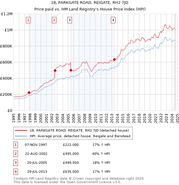 18, PARKGATE ROAD, REIGATE, RH2 7JD: Price paid vs HM Land Registry's House Price Index